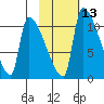 Egegik tide chart for Tuesday, February 13, 2024