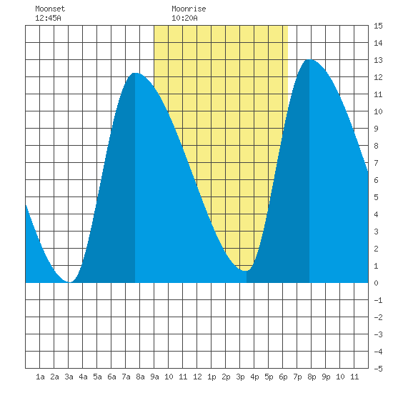 Egegik tide chart for Wednesday, February 14, 2024