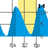 Egegik tide chart for Wednesday, February 14, 2024