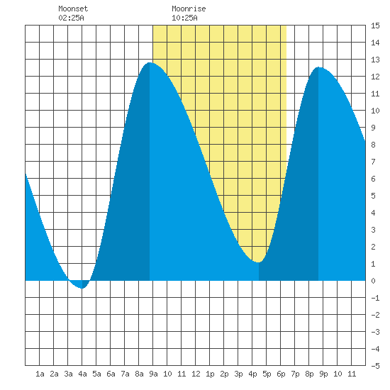 Egegik tide chart for Thursday, February 15, 2024