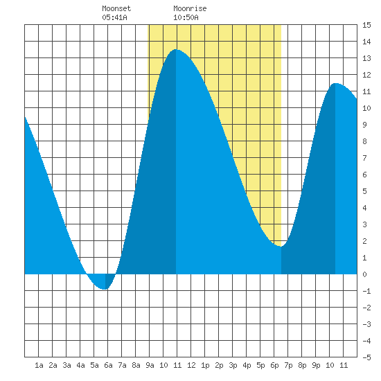 Egegik tide chart for Saturday, February 17, 2024