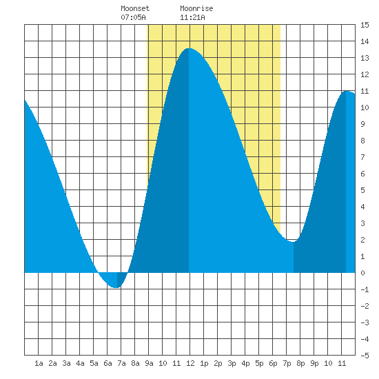 Egegik tide chart for Sunday, February 18, 2024