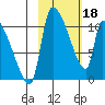 Egegik tide chart for Sunday, February 18, 2024