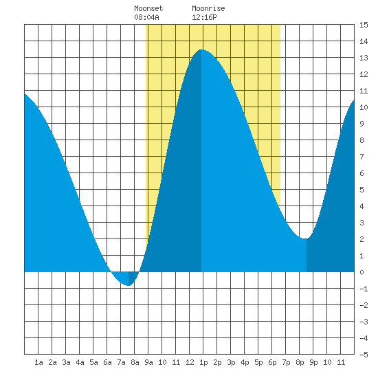 Egegik tide chart for Monday, February 19, 2024