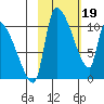 Egegik tide chart for Monday, February 19, 2024