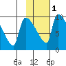 Egegik tide chart for Thursday, February 1, 2024