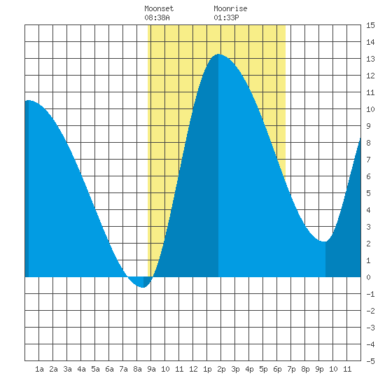 Egegik tide chart for Tuesday, February 20, 2024
