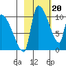Egegik tide chart for Tuesday, February 20, 2024