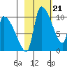 Egegik tide chart for Wednesday, February 21, 2024