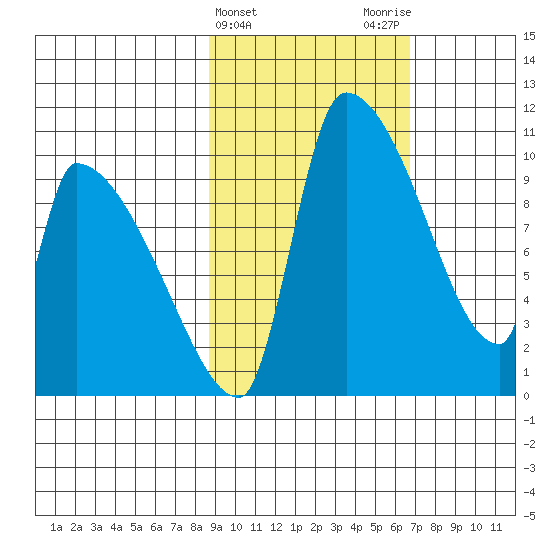 Egegik tide chart for Thursday, February 22, 2024