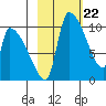 Egegik tide chart for Thursday, February 22, 2024