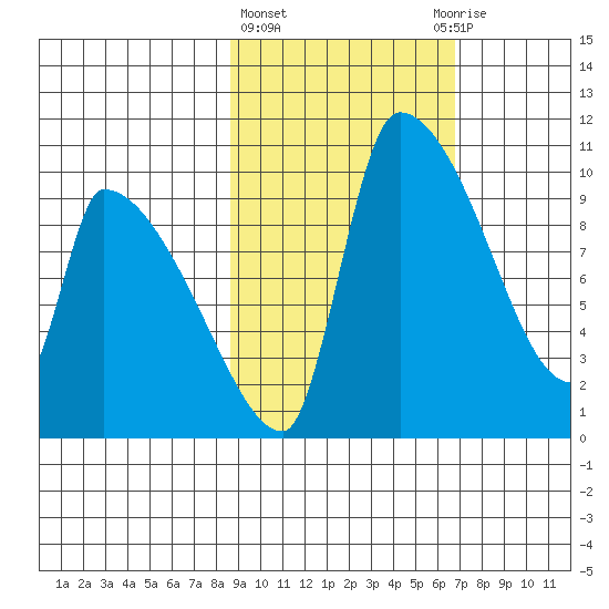 Egegik tide chart for Friday, February 23, 2024