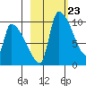 Egegik tide chart for Friday, February 23, 2024
