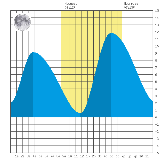 Egegik tide chart for Saturday, February 24, 2024
