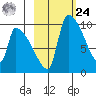 Egegik tide chart for Saturday, February 24, 2024