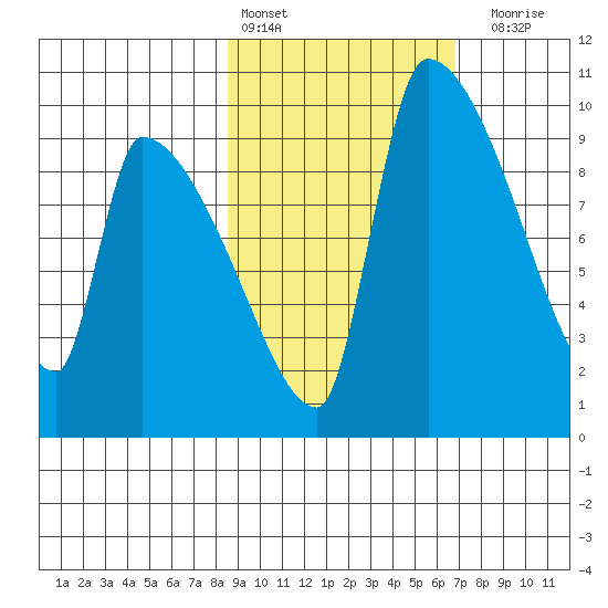 Egegik tide chart for Sunday, February 25, 2024
