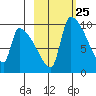 Egegik tide chart for Sunday, February 25, 2024