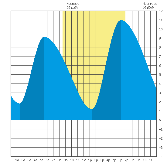 Egegik tide chart for Monday, February 26, 2024