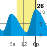 Egegik tide chart for Monday, February 26, 2024