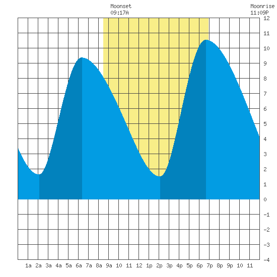 Egegik tide chart for Tuesday, February 27, 2024