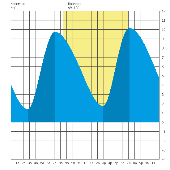Egegik tide chart for Wednesday, February 28, 2024