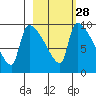 Egegik tide chart for Wednesday, February 28, 2024