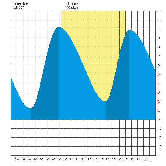 Egegik tide chart for Thursday, February 29, 2024