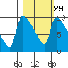 Egegik tide chart for Thursday, February 29, 2024
