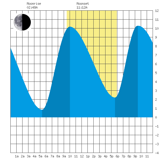 Egegik tide chart for Friday, February 2, 2024