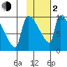 Egegik tide chart for Friday, February 2, 2024