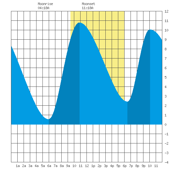 Egegik tide chart for Saturday, February 3, 2024