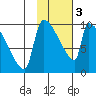 Egegik tide chart for Saturday, February 3, 2024