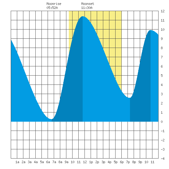 Egegik tide chart for Sunday, February 4, 2024