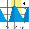 Egegik tide chart for Sunday, February 4, 2024