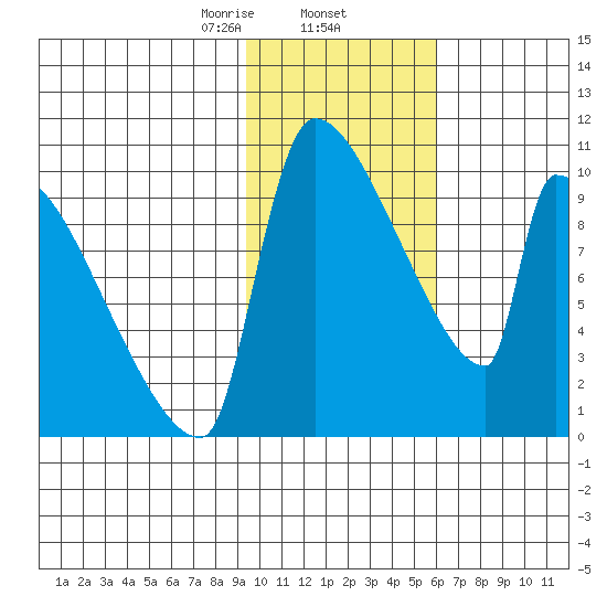 Egegik tide chart for Monday, February 5, 2024