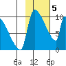 Egegik tide chart for Monday, February 5, 2024