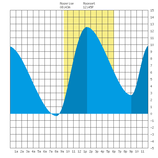 Egegik tide chart for Tuesday, February 6, 2024