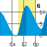 Egegik tide chart for Tuesday, February 6, 2024