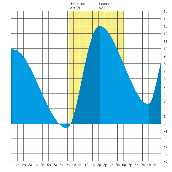 Egegik tide chart for Wednesday, February 7, 2024