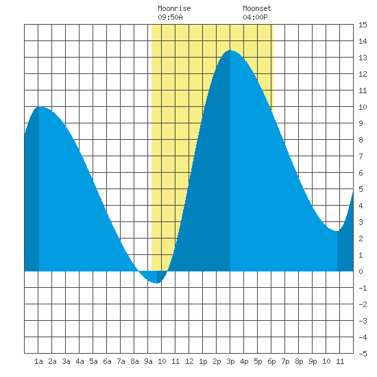 Egegik tide chart for Thursday, February 8, 2024