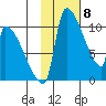 Egegik tide chart for Thursday, February 8, 2024