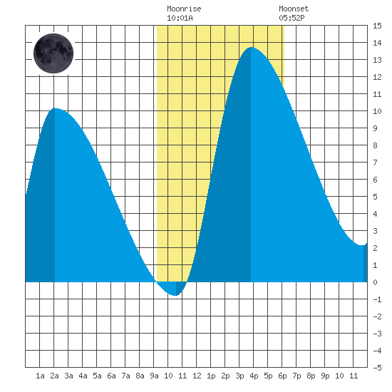 Egegik tide chart for Friday, February 9, 2024