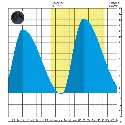 Egegik tide chart for Sunday, March 10, 2024