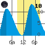 Egegik tide chart for Sunday, March 10, 2024