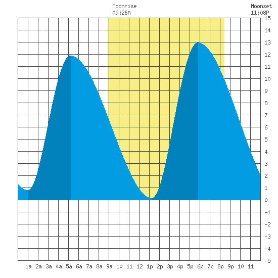 Egegik tide chart for Monday, March 11, 2024