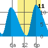 Egegik tide chart for Monday, March 11, 2024