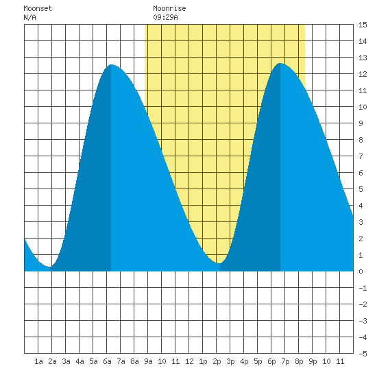 Egegik tide chart for Tuesday, March 12, 2024
