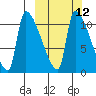 Egegik tide chart for Tuesday, March 12, 2024