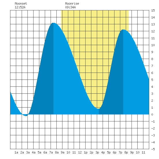 Egegik tide chart for Wednesday, March 13, 2024