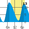 Egegik tide chart for Wednesday, March 13, 2024